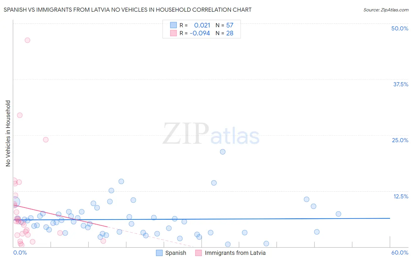 Spanish vs Immigrants from Latvia No Vehicles in Household
