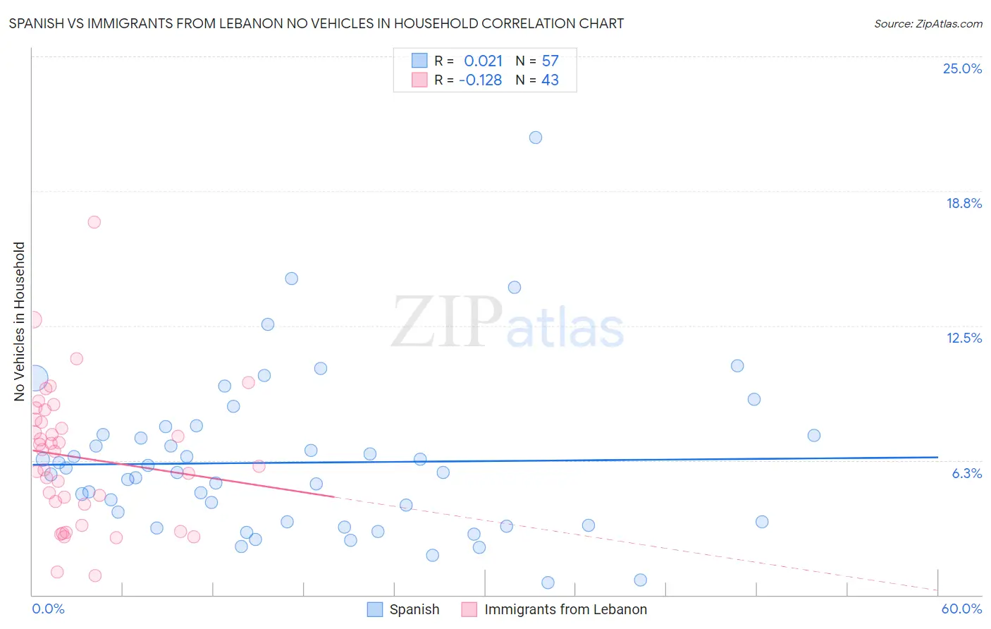 Spanish vs Immigrants from Lebanon No Vehicles in Household