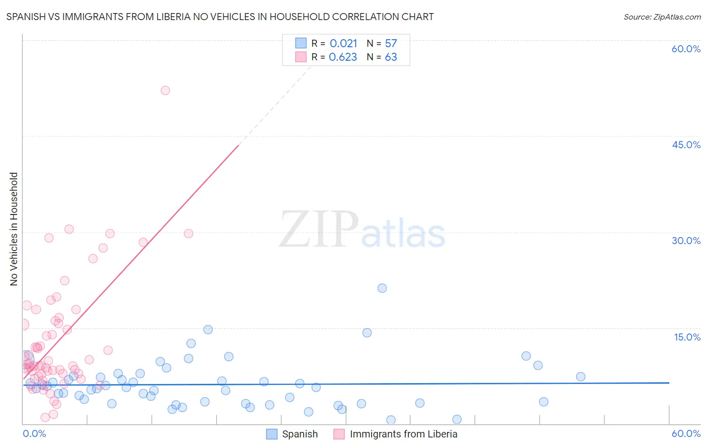 Spanish vs Immigrants from Liberia No Vehicles in Household