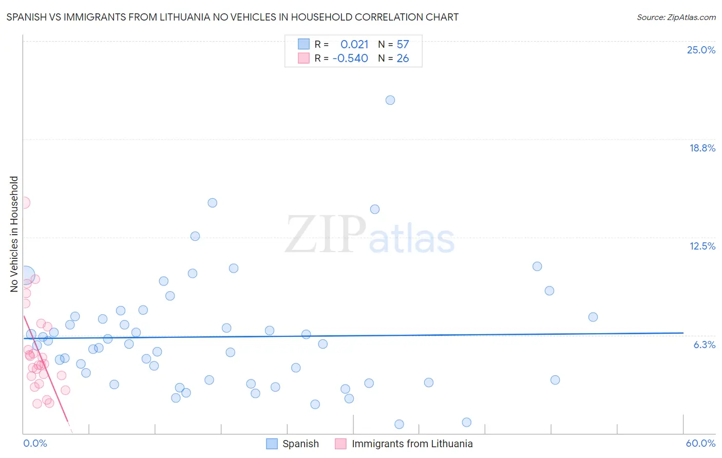 Spanish vs Immigrants from Lithuania No Vehicles in Household