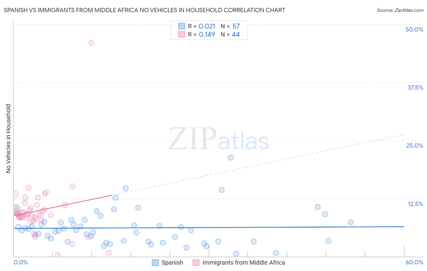 Spanish vs Immigrants from Middle Africa No Vehicles in Household