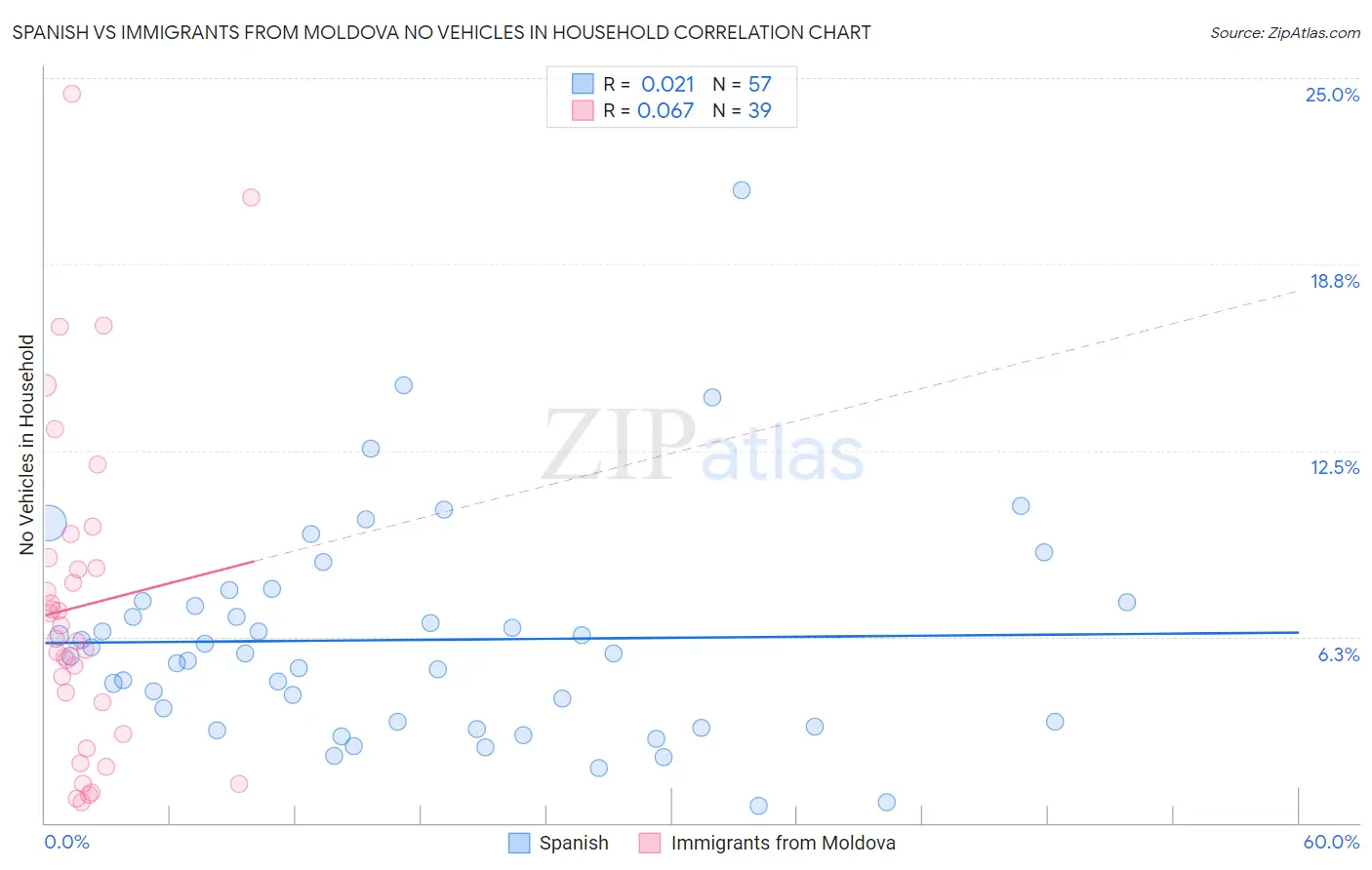 Spanish vs Immigrants from Moldova No Vehicles in Household