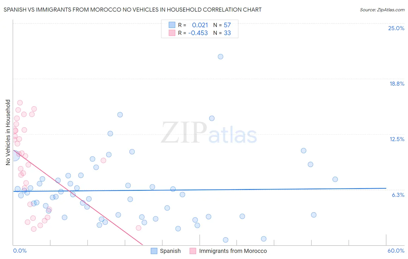 Spanish vs Immigrants from Morocco No Vehicles in Household