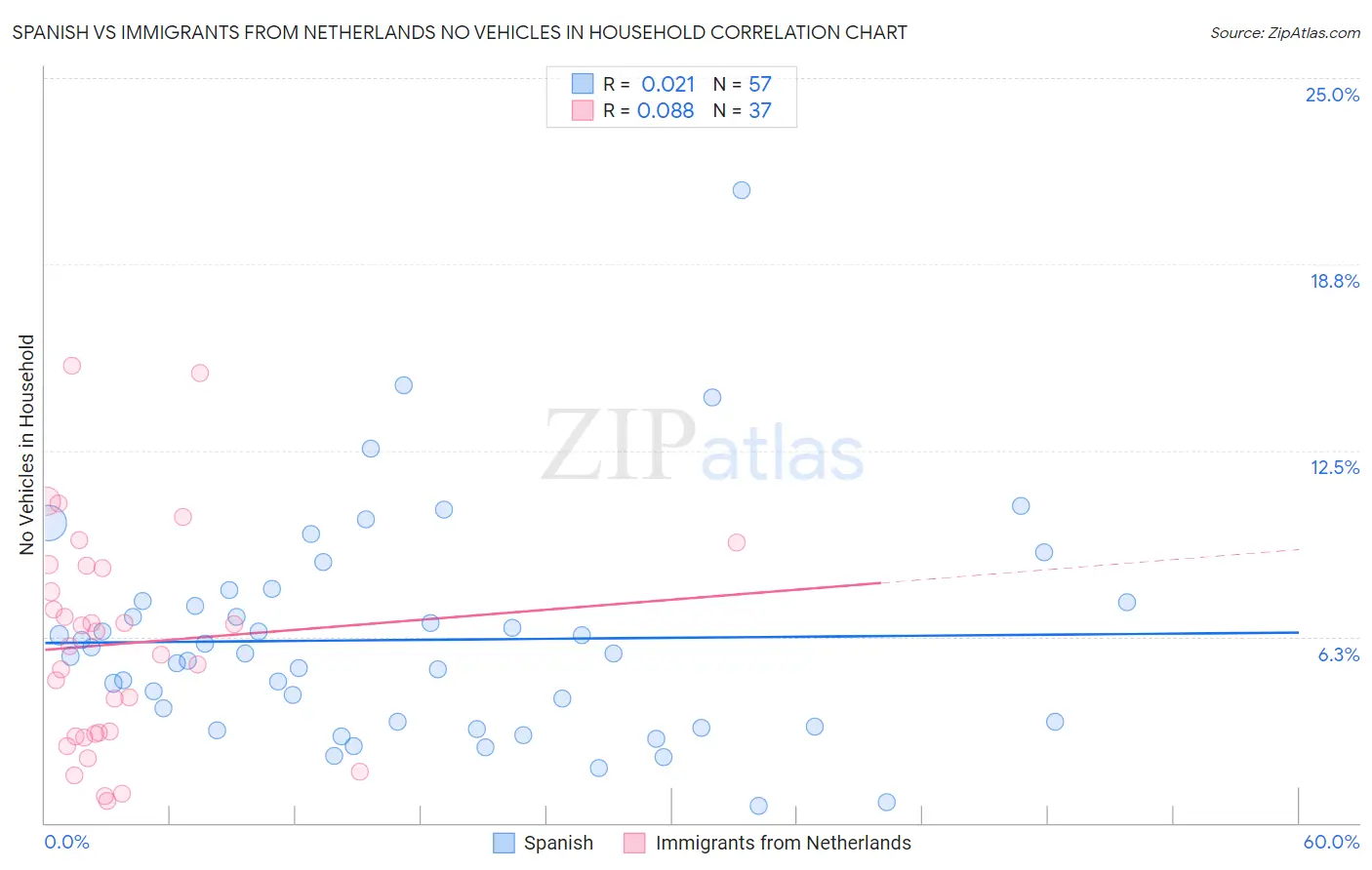 Spanish vs Immigrants from Netherlands No Vehicles in Household