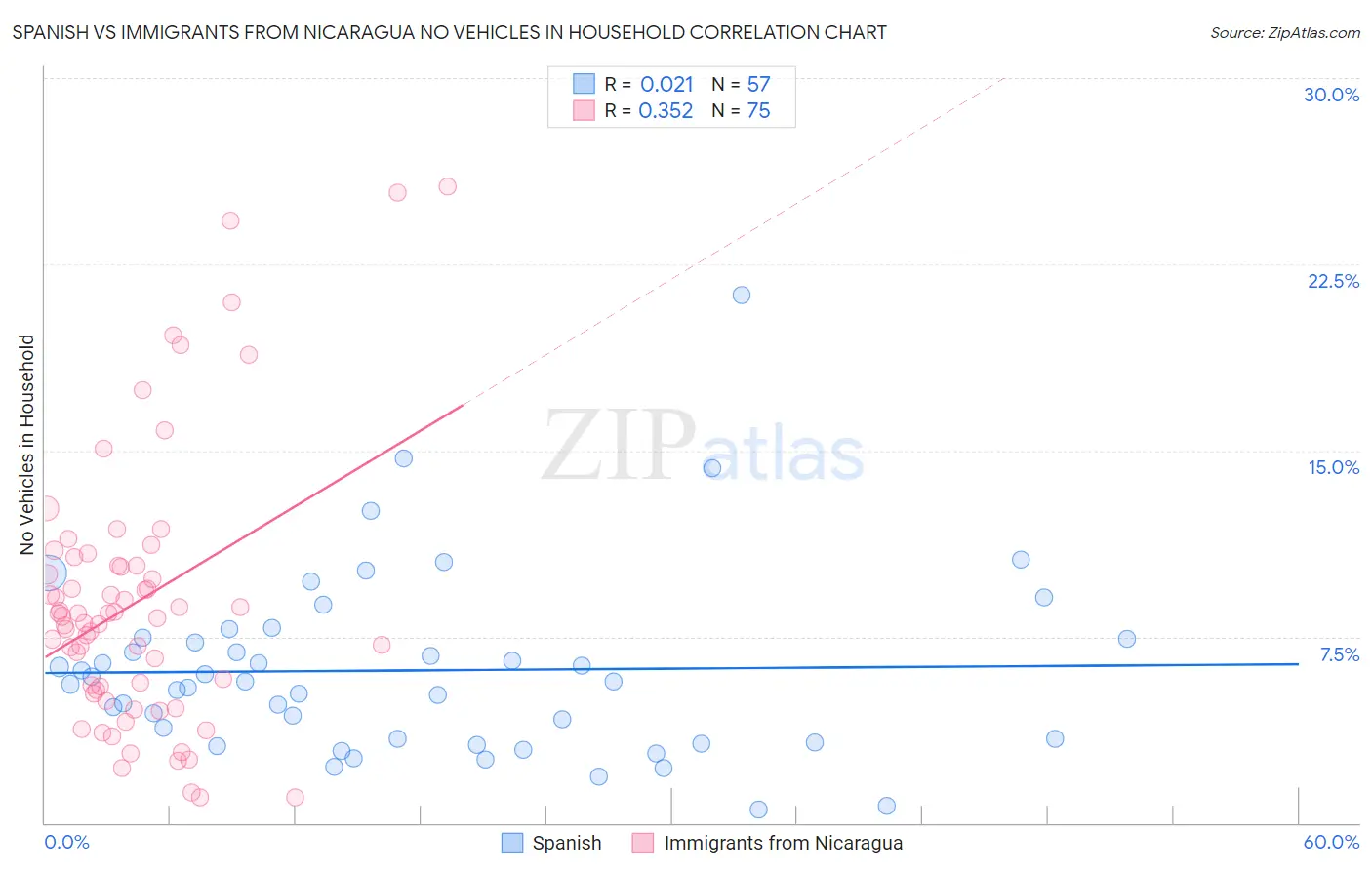 Spanish vs Immigrants from Nicaragua No Vehicles in Household