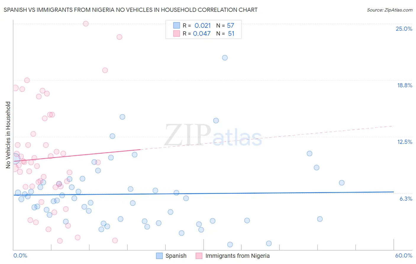 Spanish vs Immigrants from Nigeria No Vehicles in Household