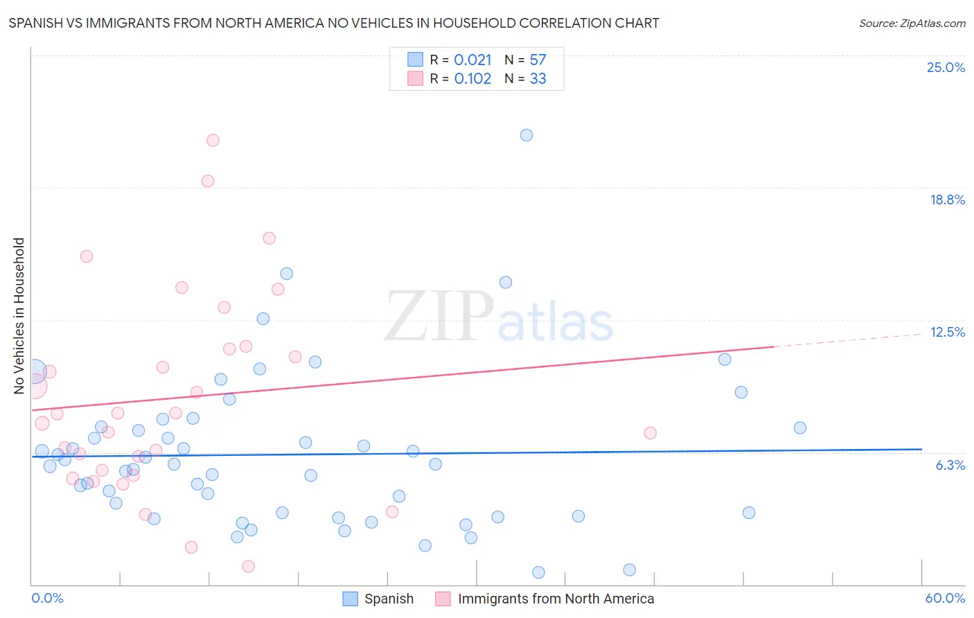 Spanish vs Immigrants from North America No Vehicles in Household