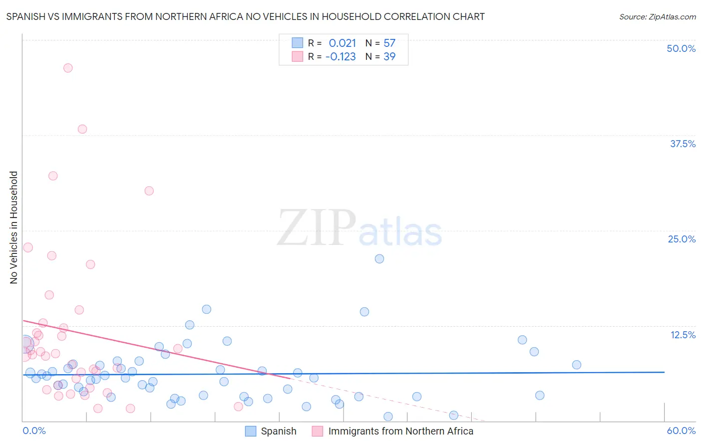 Spanish vs Immigrants from Northern Africa No Vehicles in Household