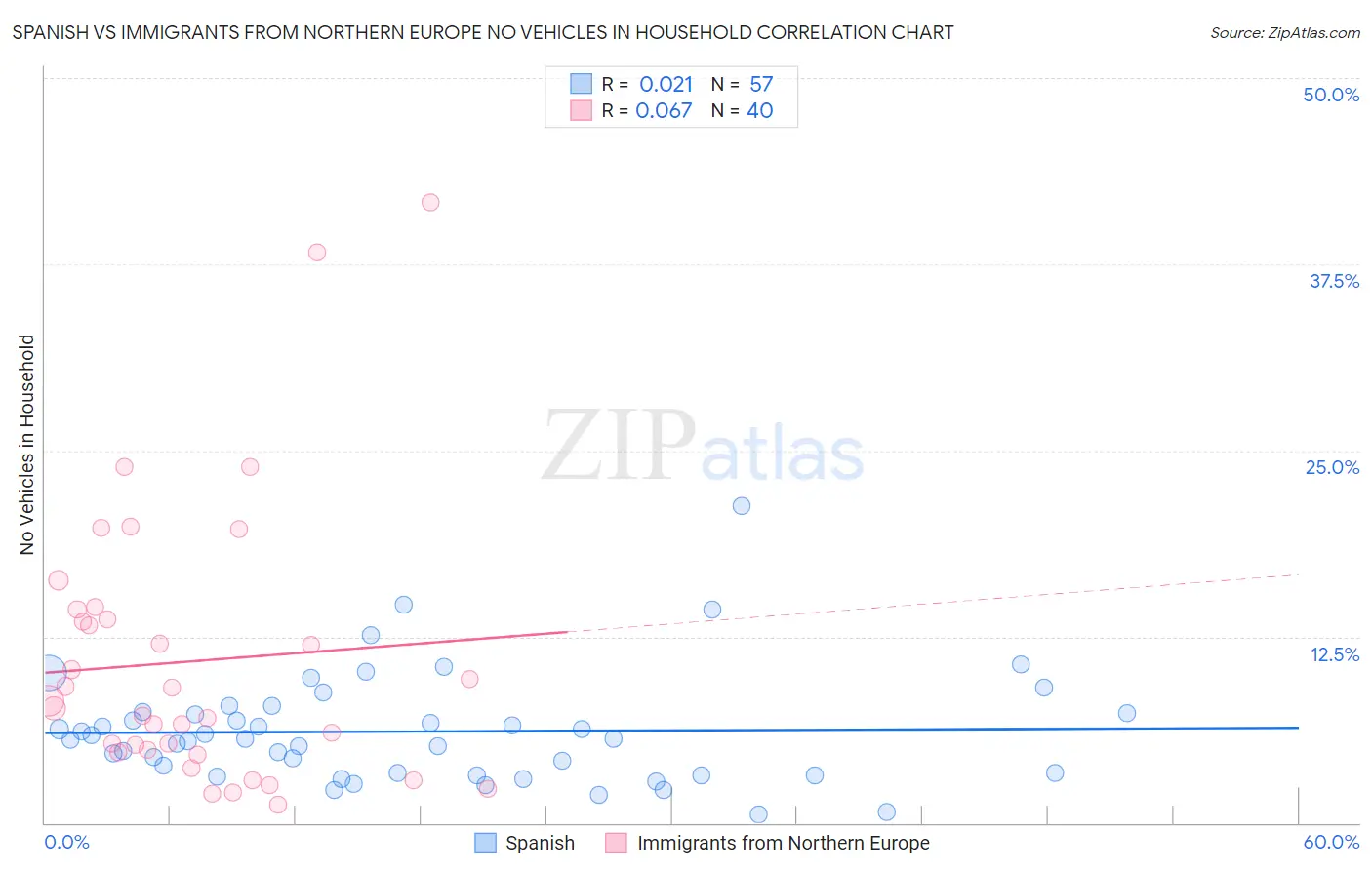 Spanish vs Immigrants from Northern Europe No Vehicles in Household