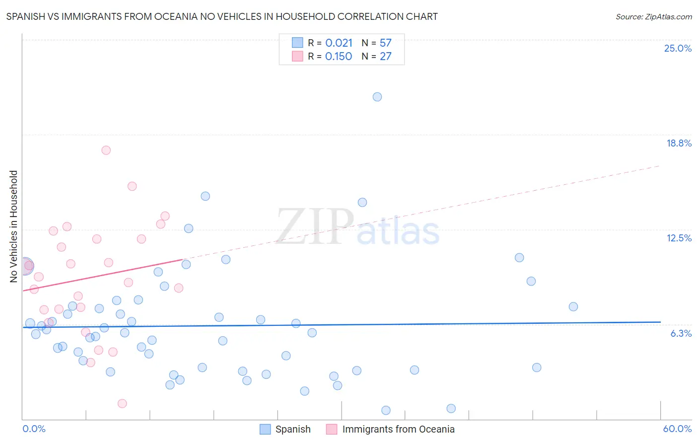 Spanish vs Immigrants from Oceania No Vehicles in Household