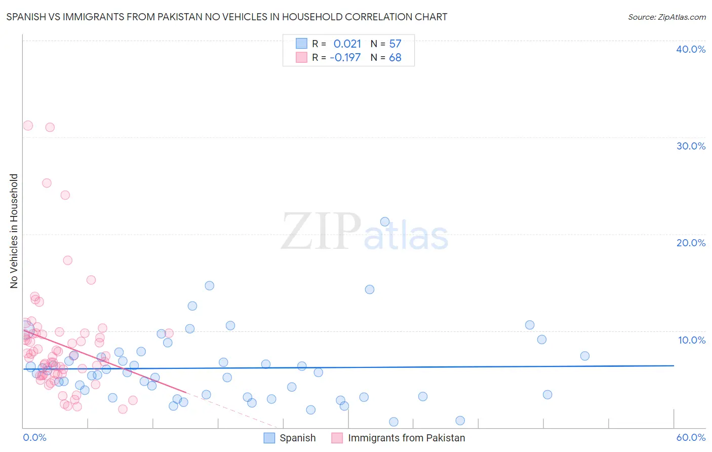 Spanish vs Immigrants from Pakistan No Vehicles in Household
