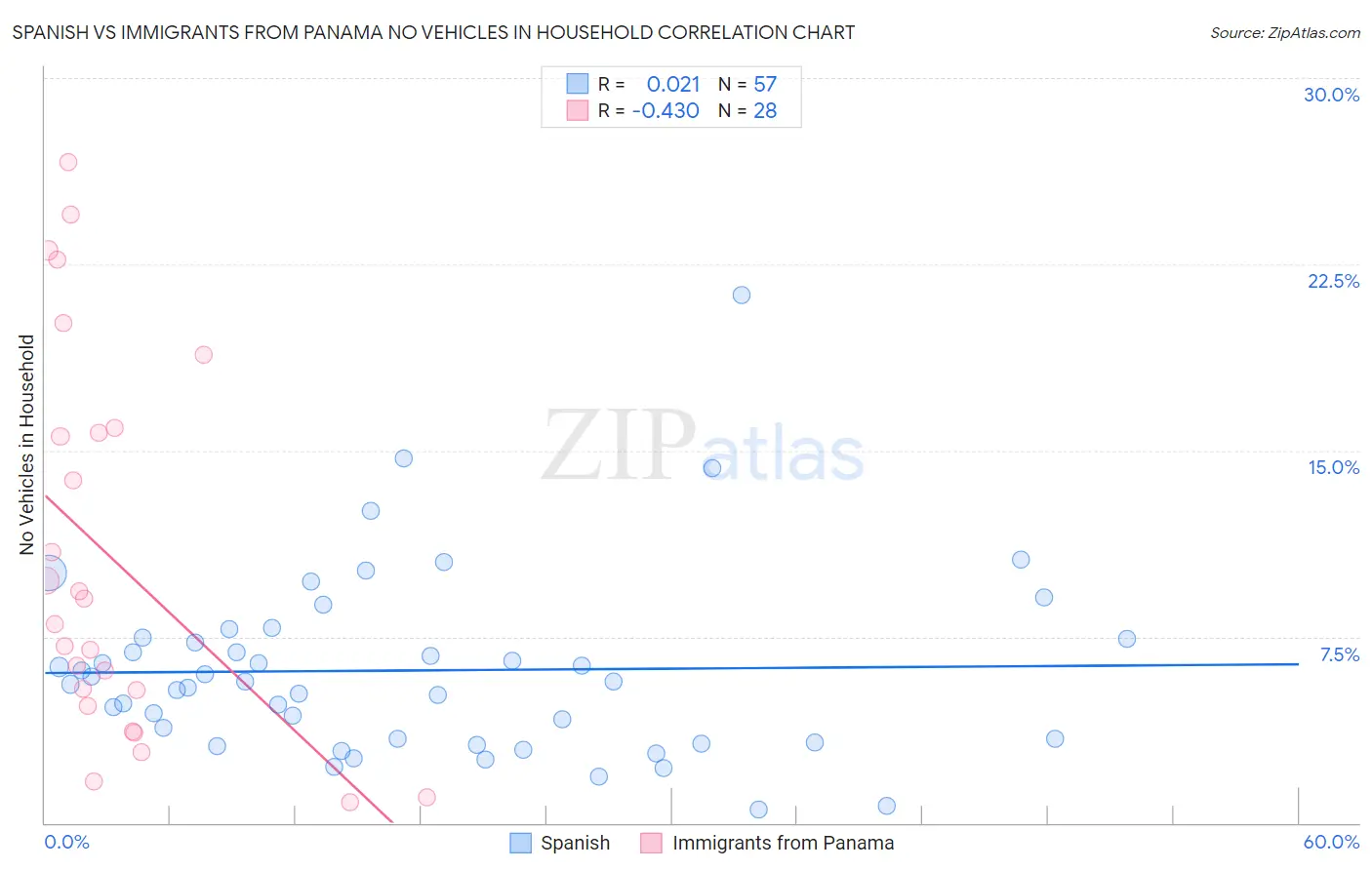 Spanish vs Immigrants from Panama No Vehicles in Household