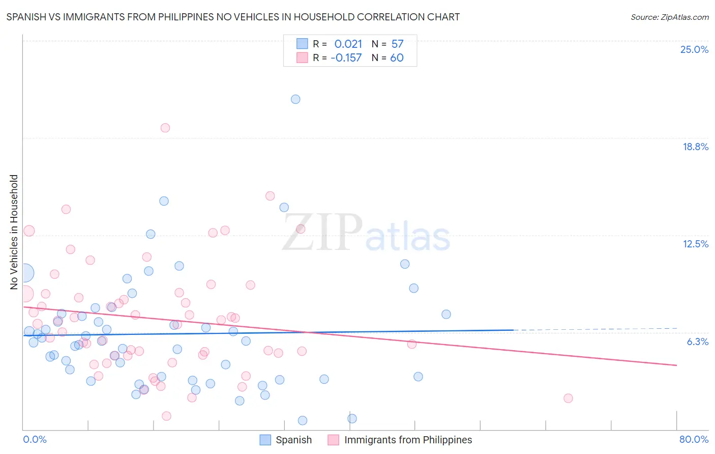 Spanish vs Immigrants from Philippines No Vehicles in Household