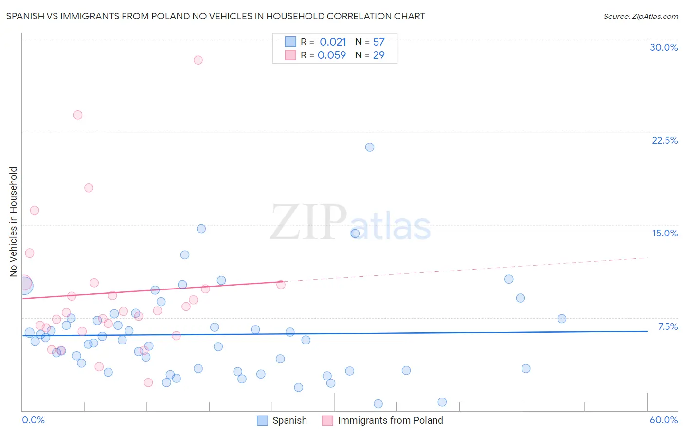 Spanish vs Immigrants from Poland No Vehicles in Household