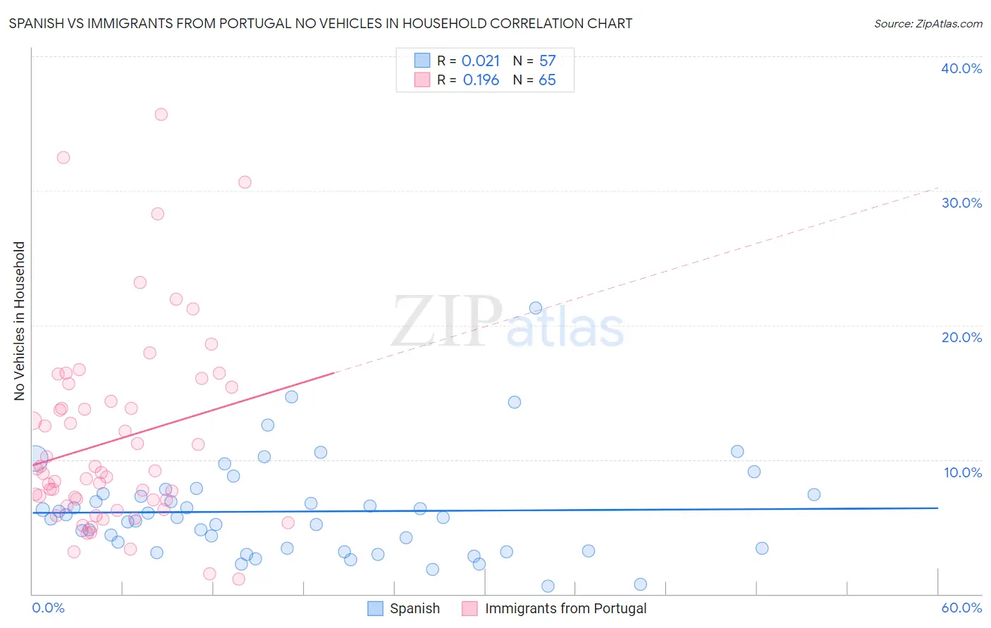 Spanish vs Immigrants from Portugal No Vehicles in Household