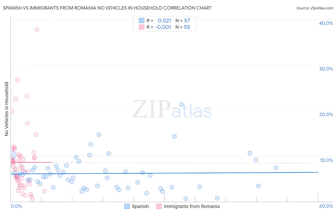 Spanish vs Immigrants from Romania No Vehicles in Household