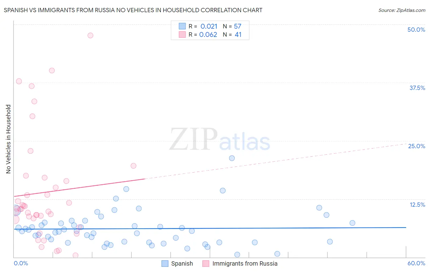 Spanish vs Immigrants from Russia No Vehicles in Household