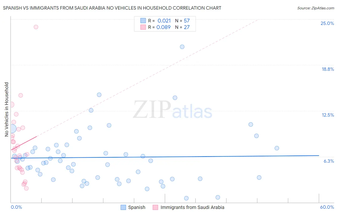Spanish vs Immigrants from Saudi Arabia No Vehicles in Household
