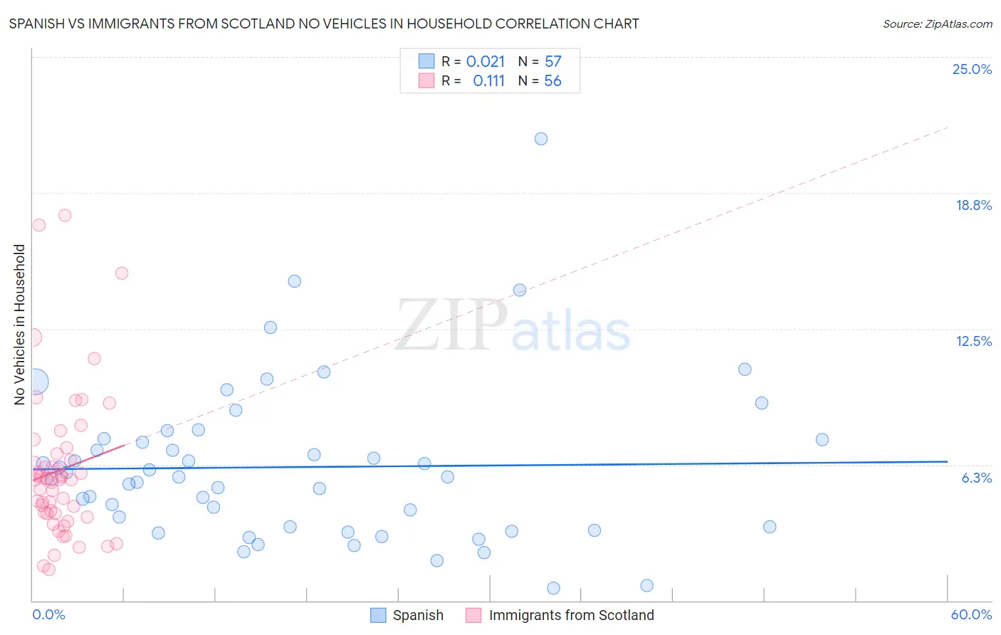 Spanish vs Immigrants from Scotland No Vehicles in Household