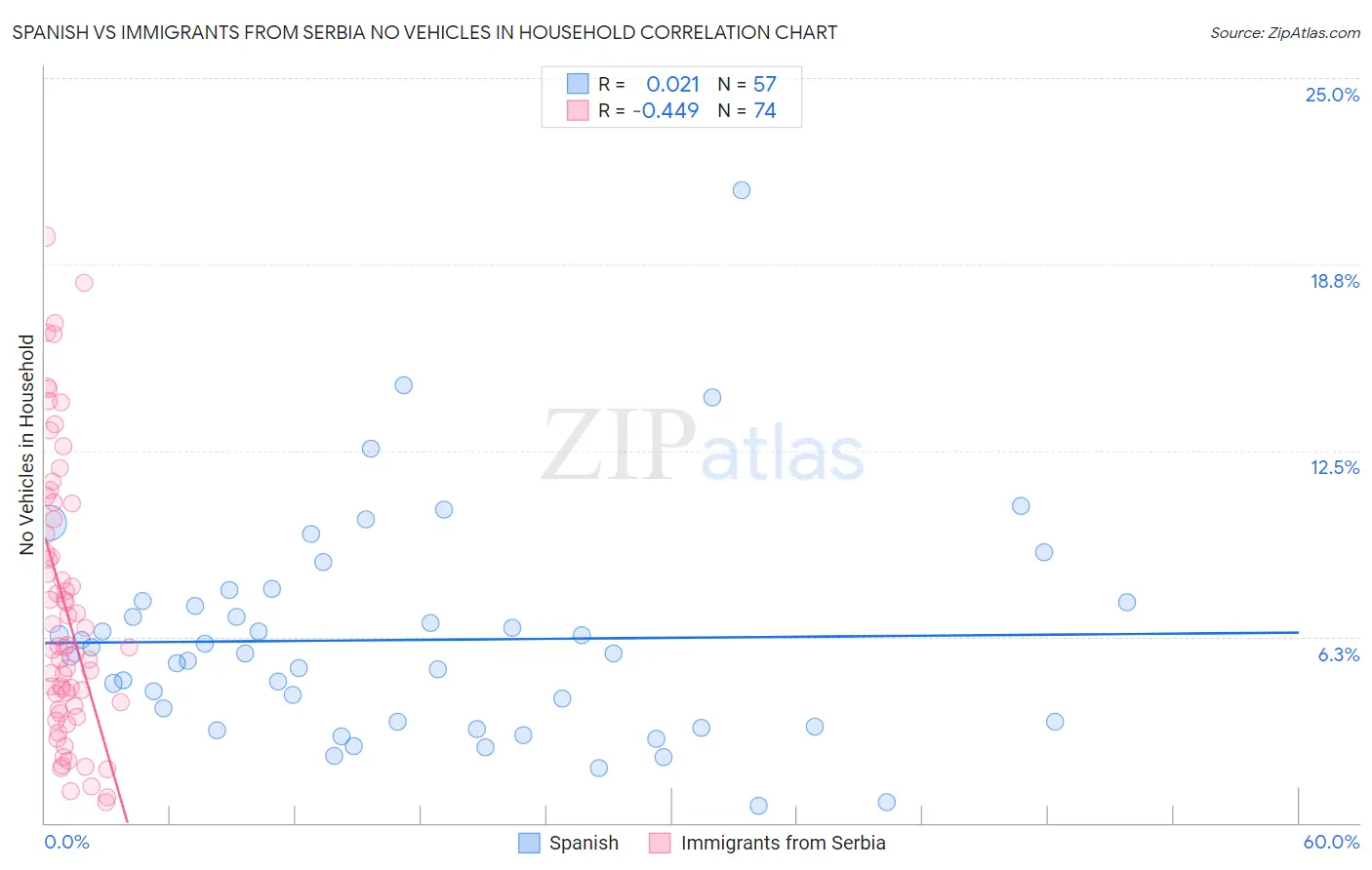 Spanish vs Immigrants from Serbia No Vehicles in Household