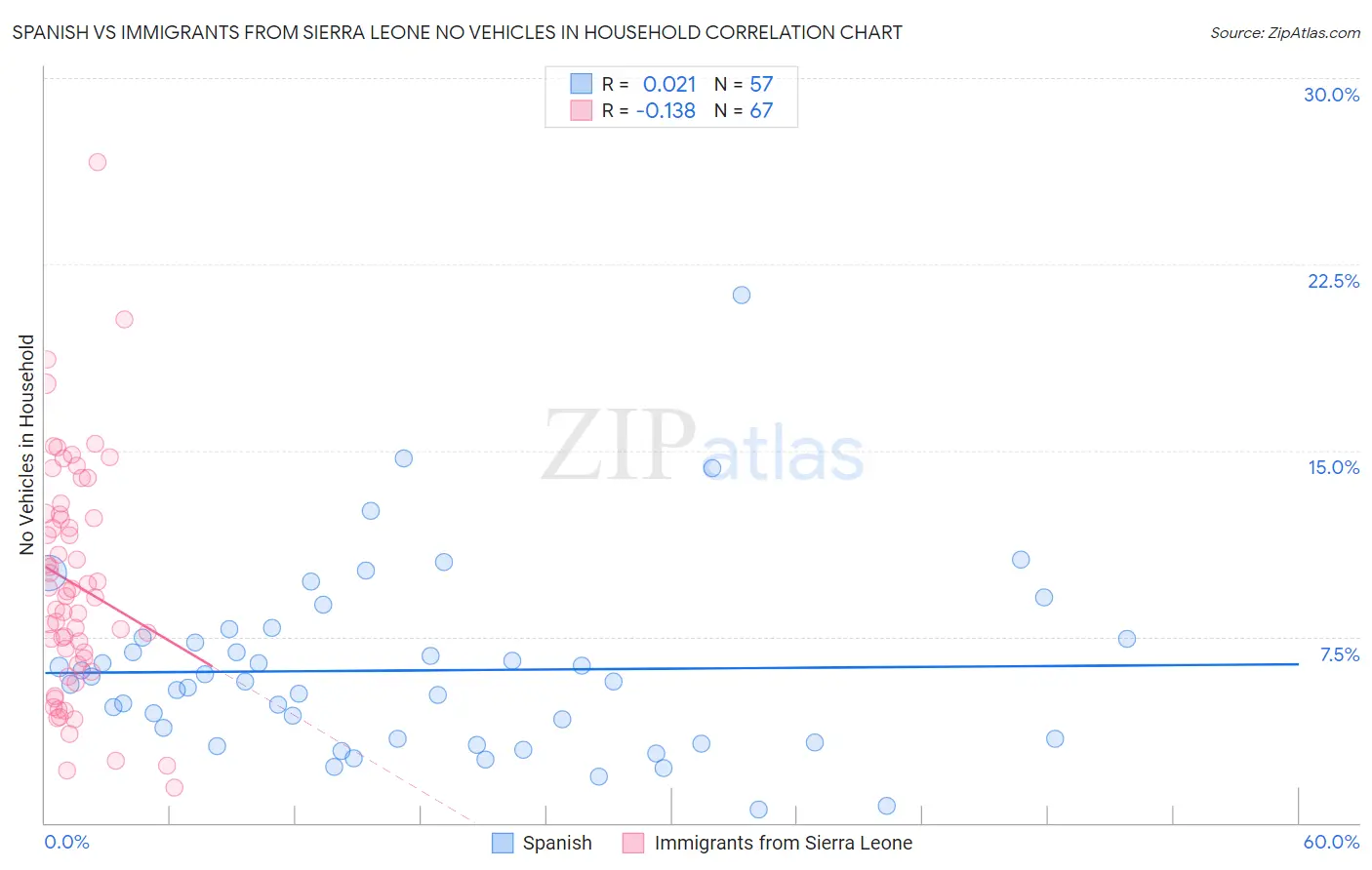 Spanish vs Immigrants from Sierra Leone No Vehicles in Household