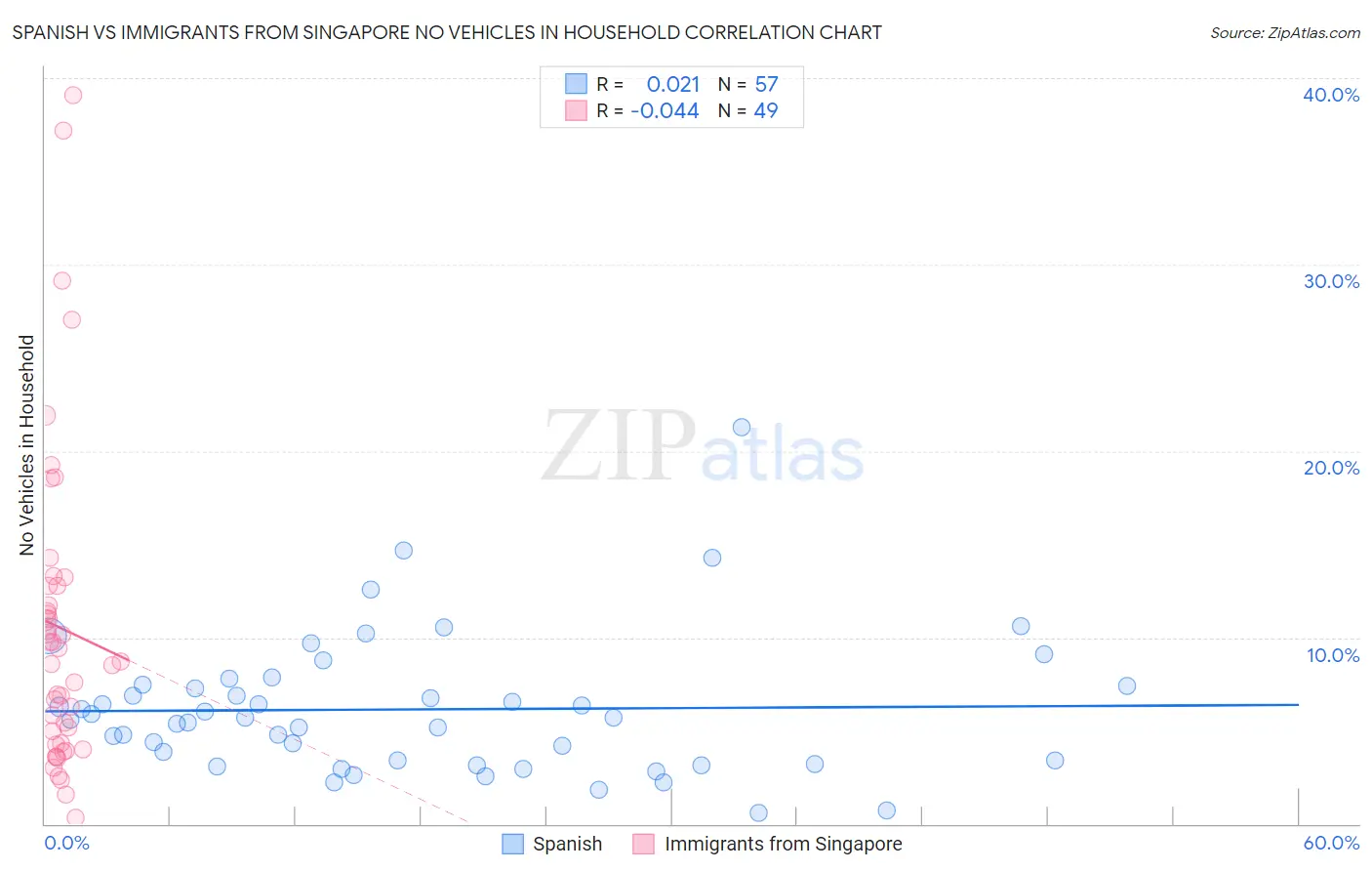 Spanish vs Immigrants from Singapore No Vehicles in Household