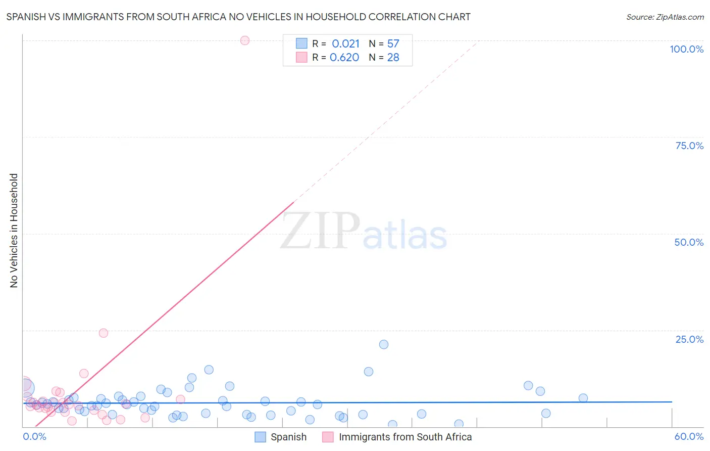 Spanish vs Immigrants from South Africa No Vehicles in Household