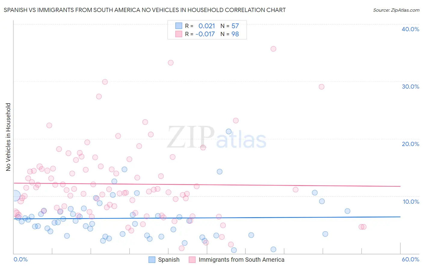 Spanish vs Immigrants from South America No Vehicles in Household