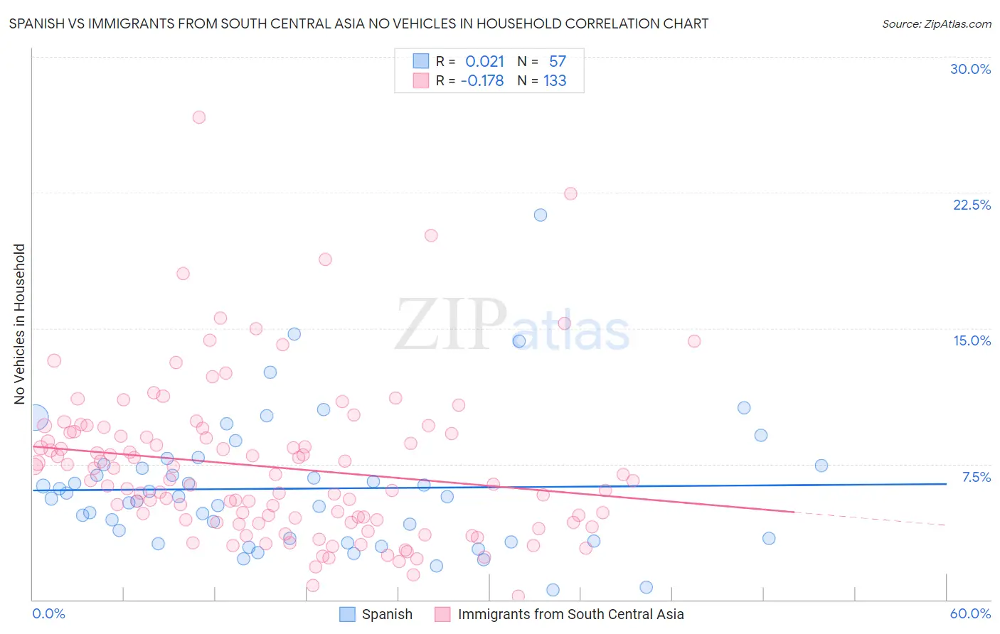 Spanish vs Immigrants from South Central Asia No Vehicles in Household