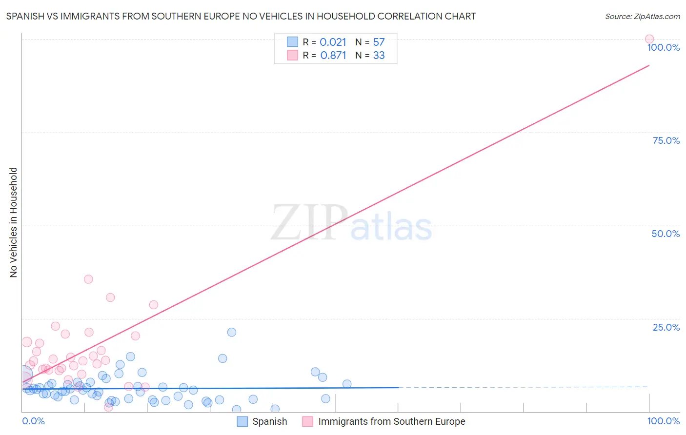 Spanish vs Immigrants from Southern Europe No Vehicles in Household