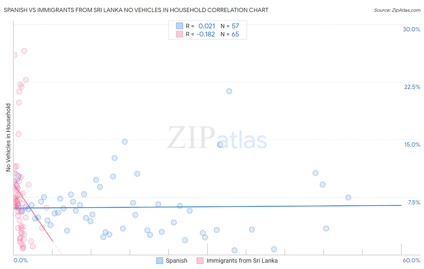 Spanish vs Immigrants from Sri Lanka No Vehicles in Household