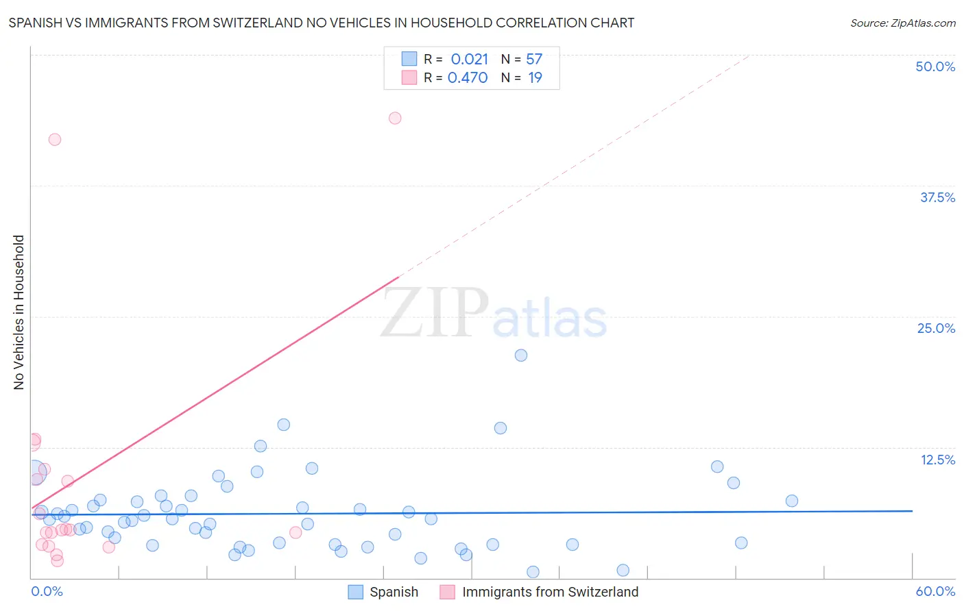 Spanish vs Immigrants from Switzerland No Vehicles in Household