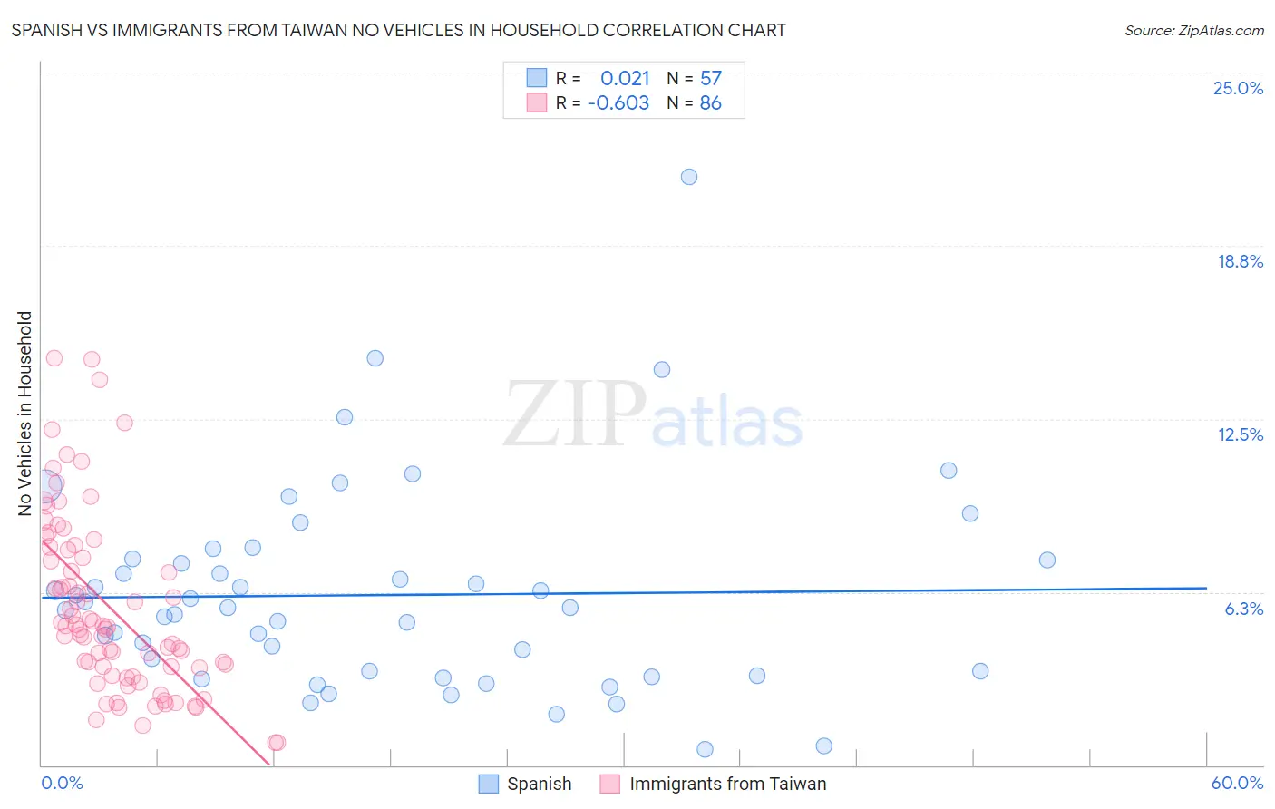 Spanish vs Immigrants from Taiwan No Vehicles in Household
