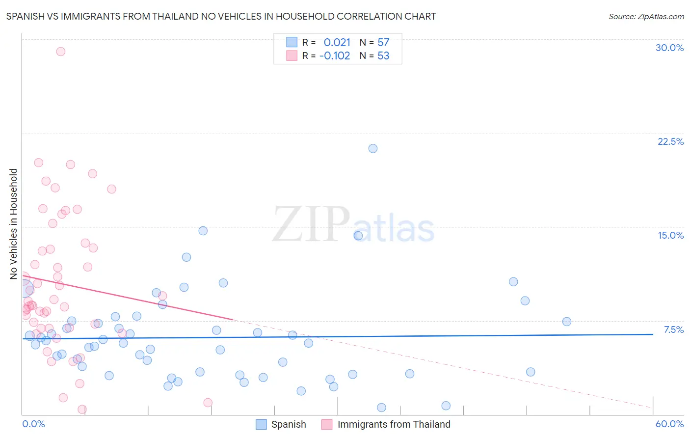 Spanish vs Immigrants from Thailand No Vehicles in Household