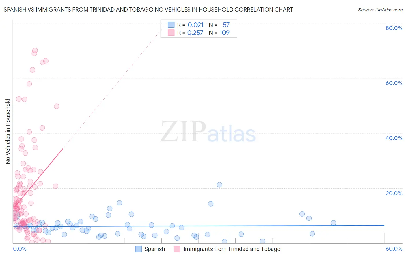 Spanish vs Immigrants from Trinidad and Tobago No Vehicles in Household