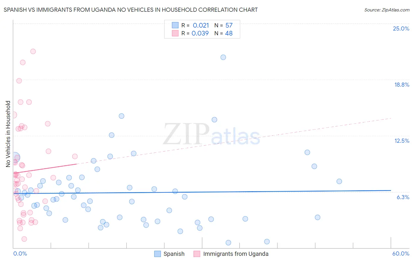 Spanish vs Immigrants from Uganda No Vehicles in Household