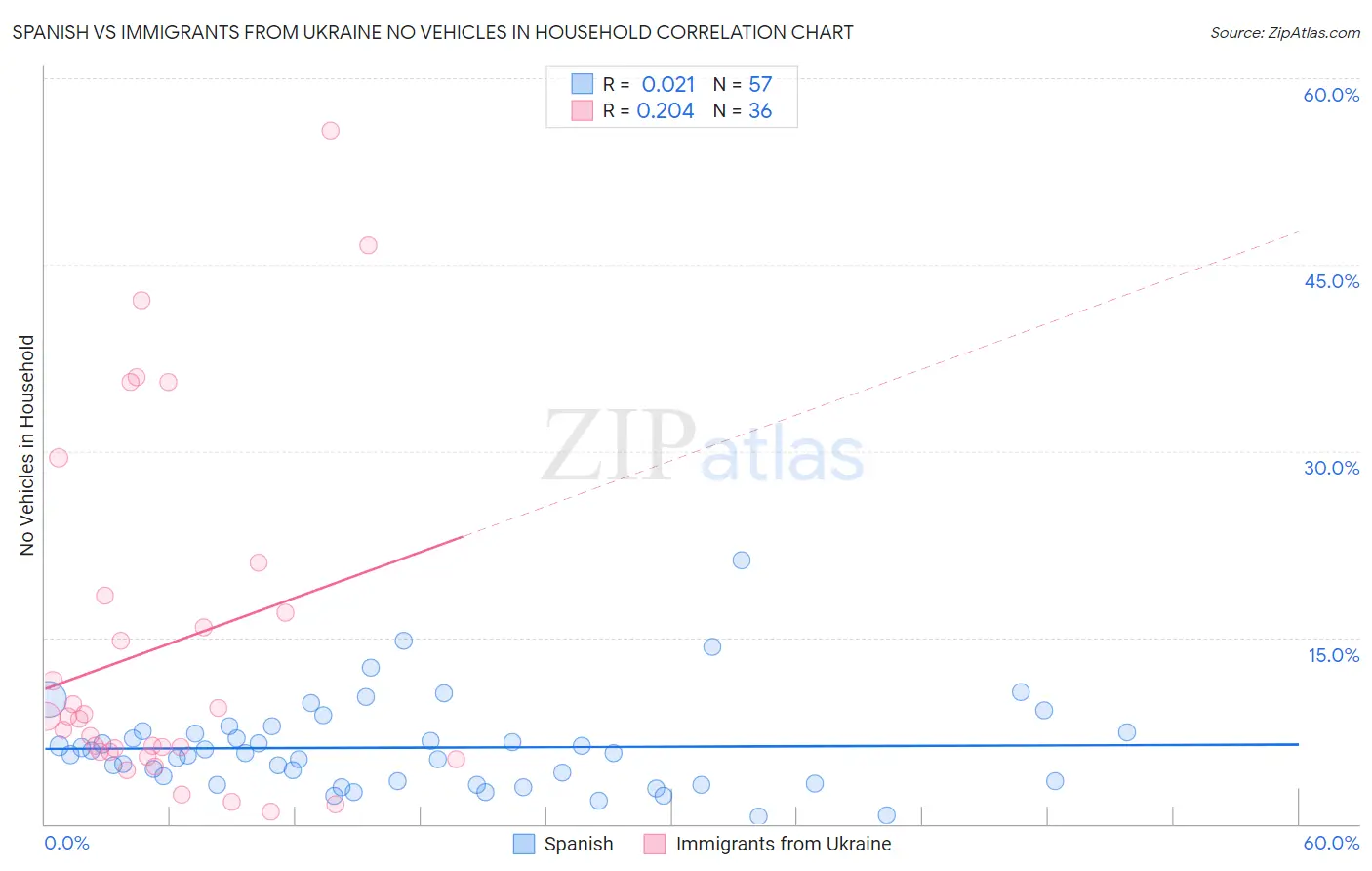 Spanish vs Immigrants from Ukraine No Vehicles in Household