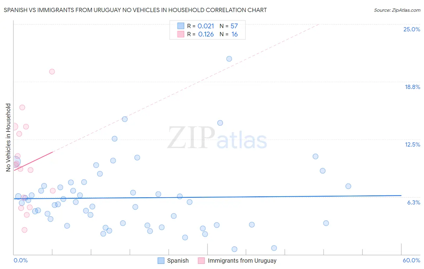 Spanish vs Immigrants from Uruguay No Vehicles in Household