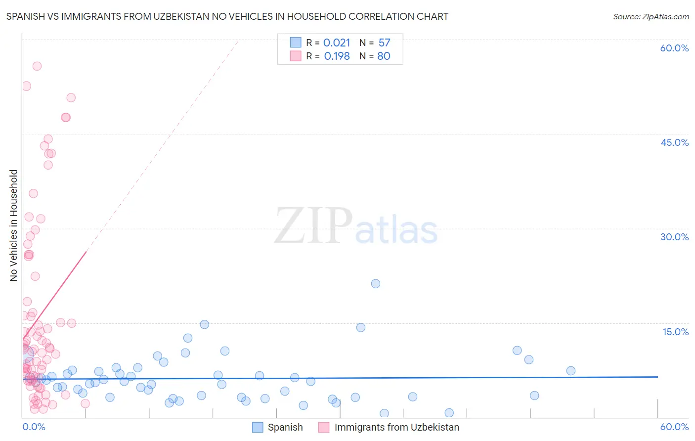 Spanish vs Immigrants from Uzbekistan No Vehicles in Household