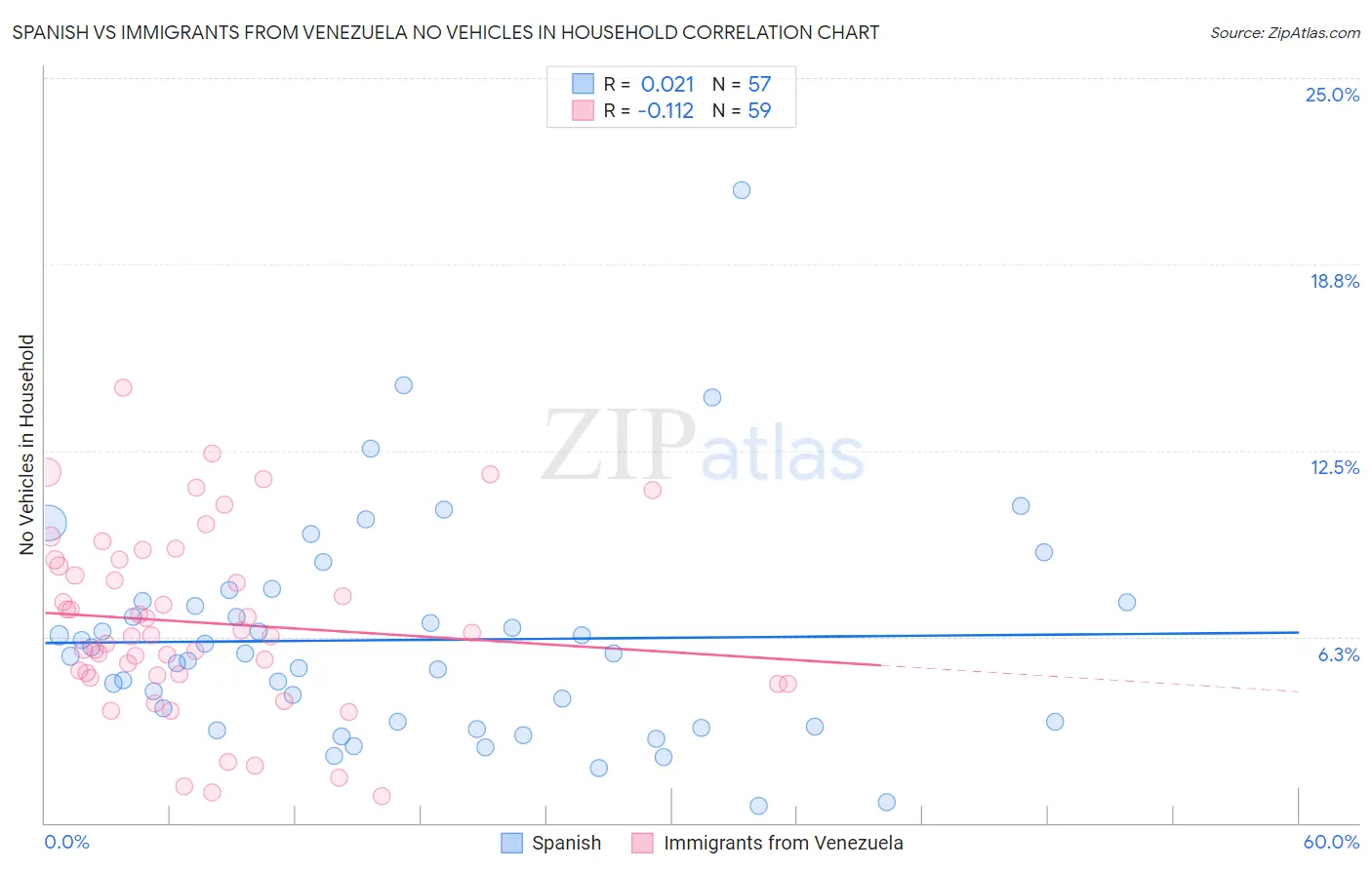 Spanish vs Immigrants from Venezuela No Vehicles in Household