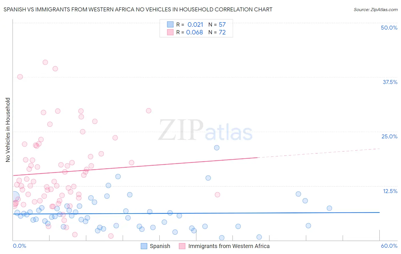 Spanish vs Immigrants from Western Africa No Vehicles in Household