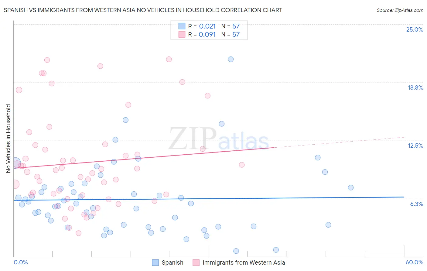 Spanish vs Immigrants from Western Asia No Vehicles in Household