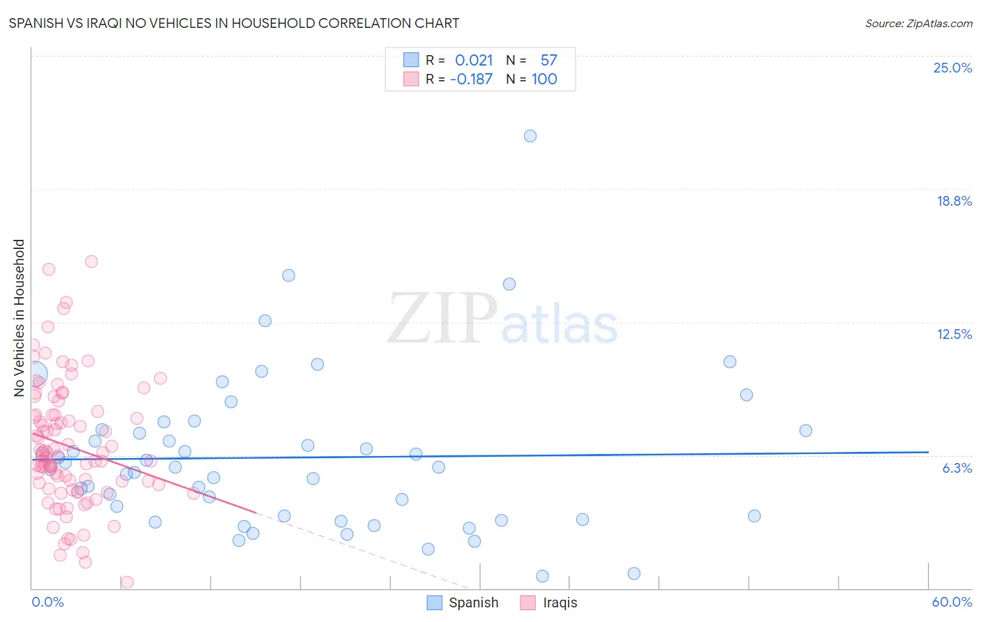 Spanish vs Iraqi No Vehicles in Household