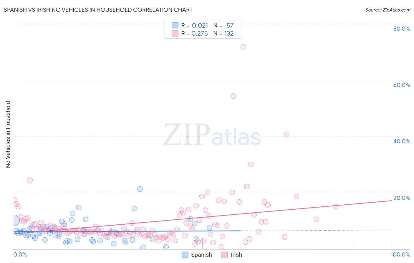 Spanish vs Irish No Vehicles in Household