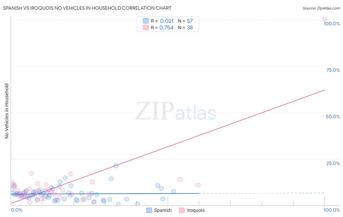 Spanish vs Iroquois No Vehicles in Household