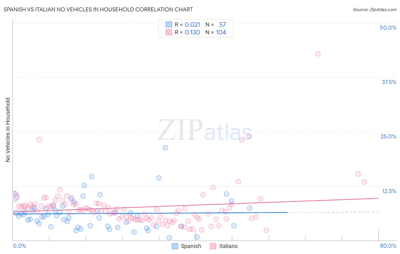 Spanish vs Italian No Vehicles in Household