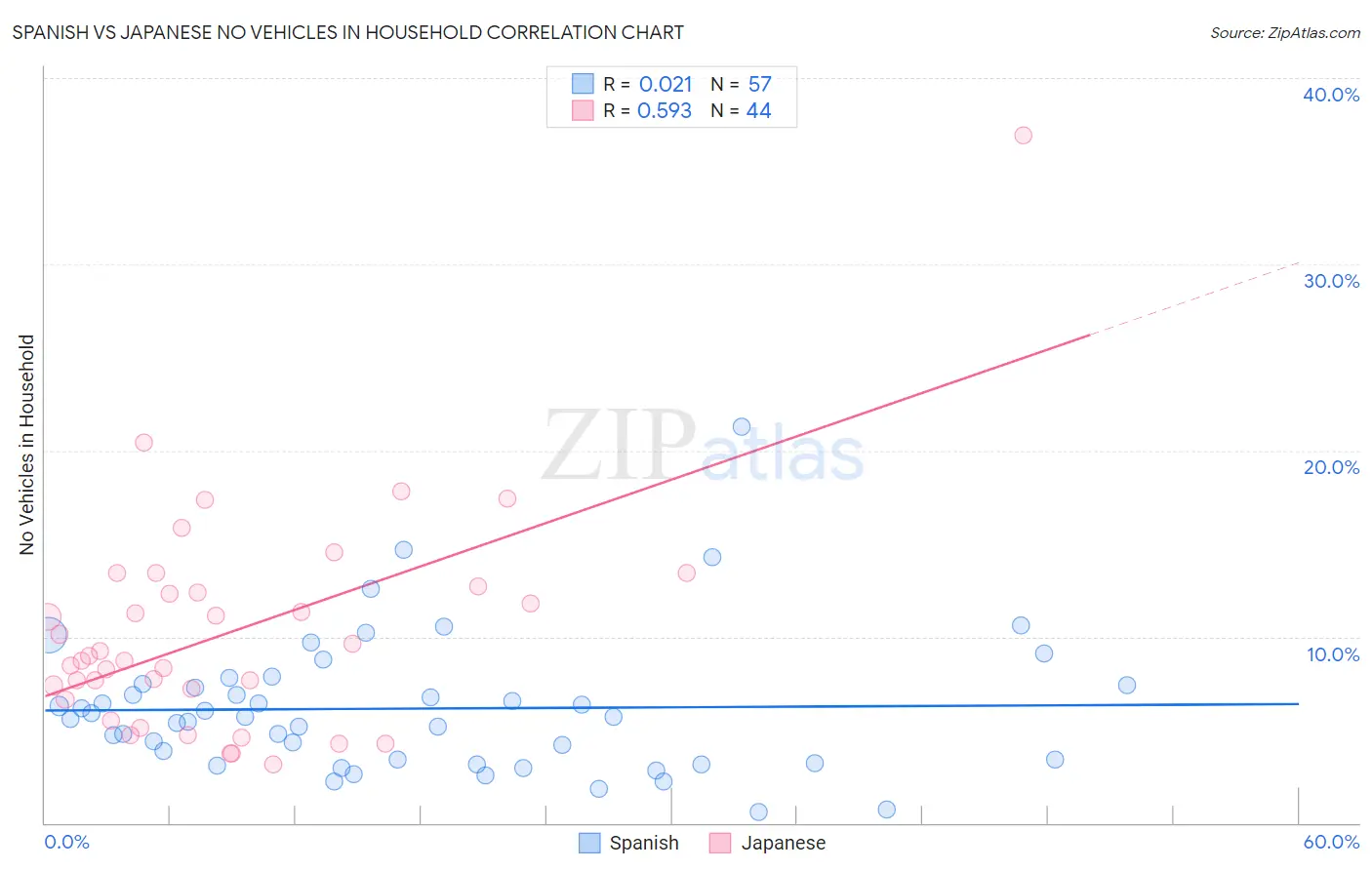 Spanish vs Japanese No Vehicles in Household