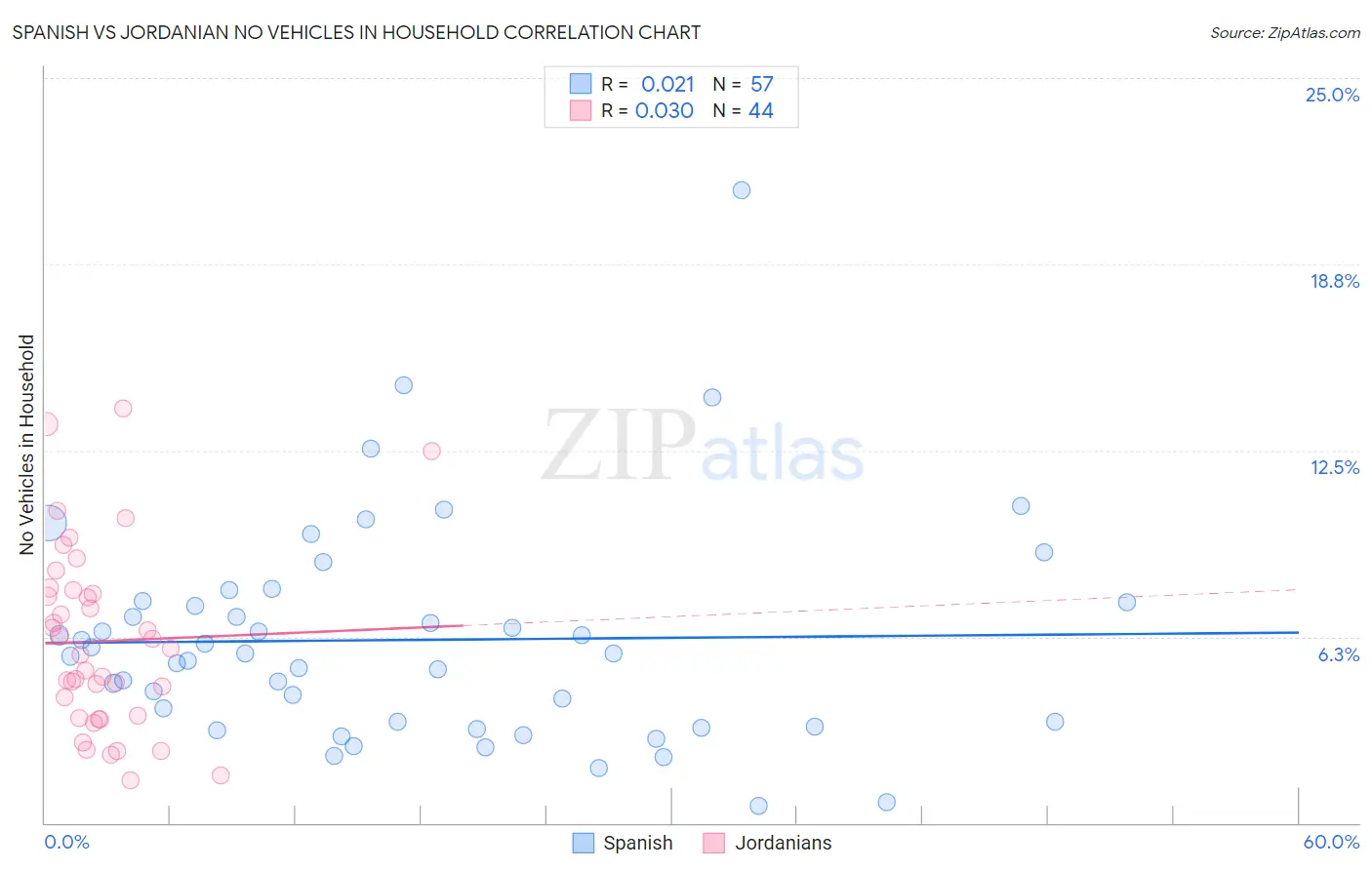 Spanish vs Jordanian No Vehicles in Household