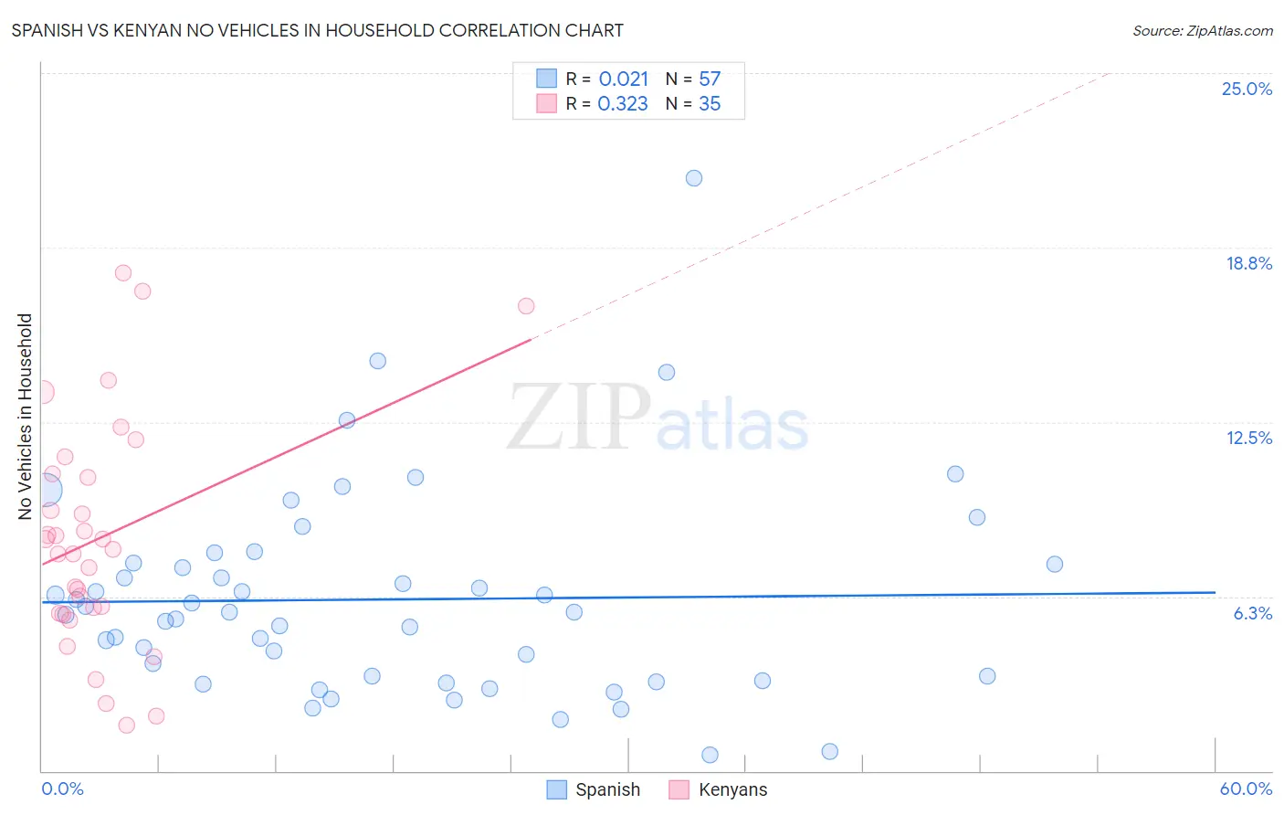 Spanish vs Kenyan No Vehicles in Household
