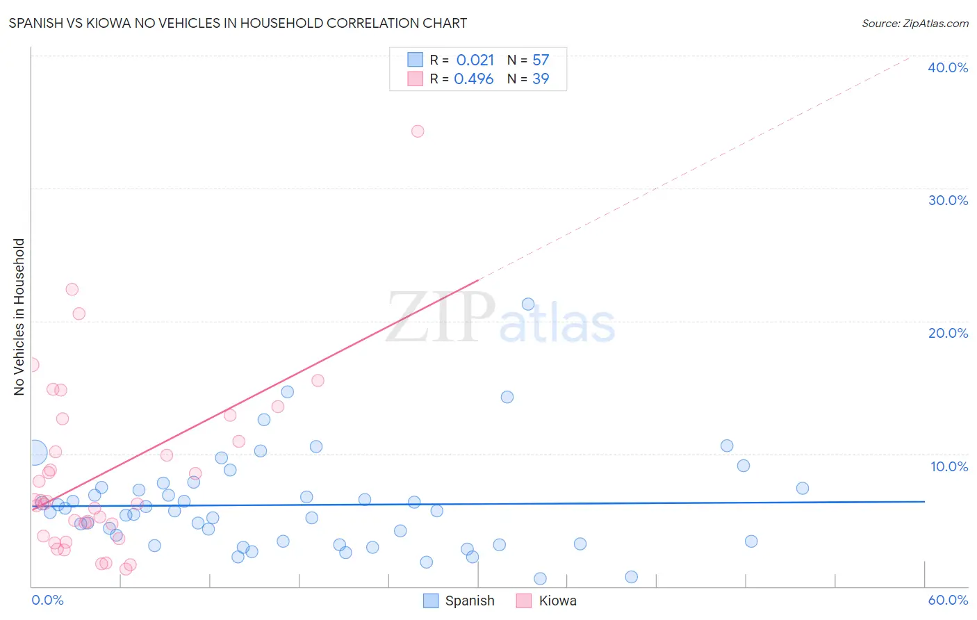 Spanish vs Kiowa No Vehicles in Household